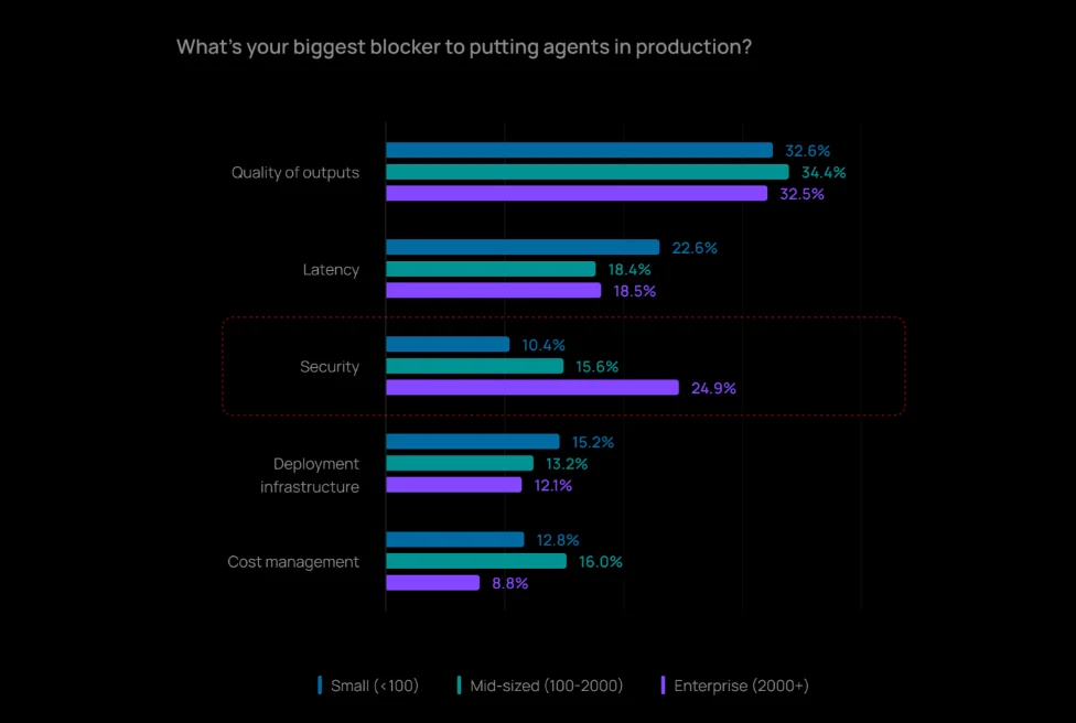 LangChain Agent 年度报告：输出质量仍是 Agent 最大障碍，客服、研究是最快落地场景