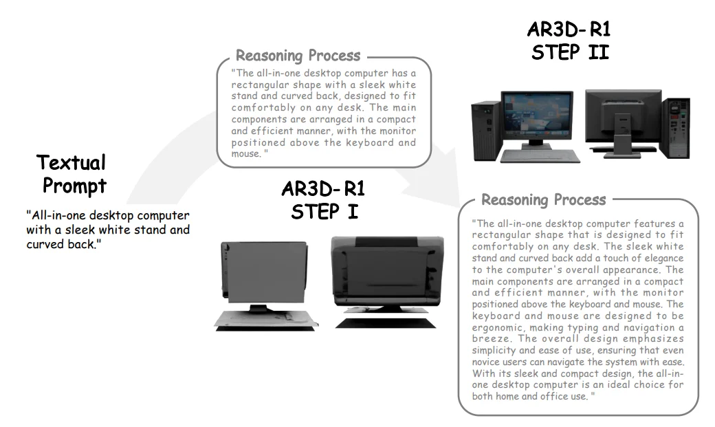 RL加持的3D生成时代来了！首个「R1 式」文本到3D推理大模型AR3D-R1登场