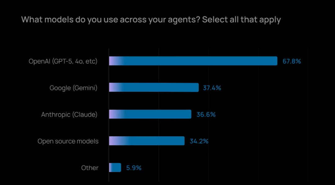 LangChain Agent 年度报告：输出质量仍是 Agent 最大障碍，客服、研究是最快落地场景