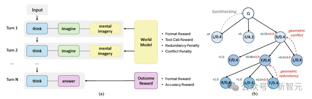 复杂空间推理新SOTA，性能提升55%！中山大学新作SpatialDreamer