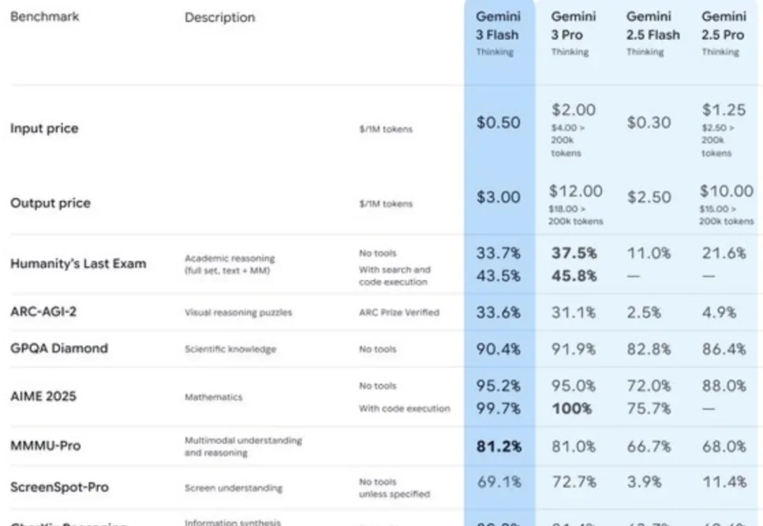 倒反天罡！Gemini Flash表现超越Pro，“帕累托前沿已经反转了”