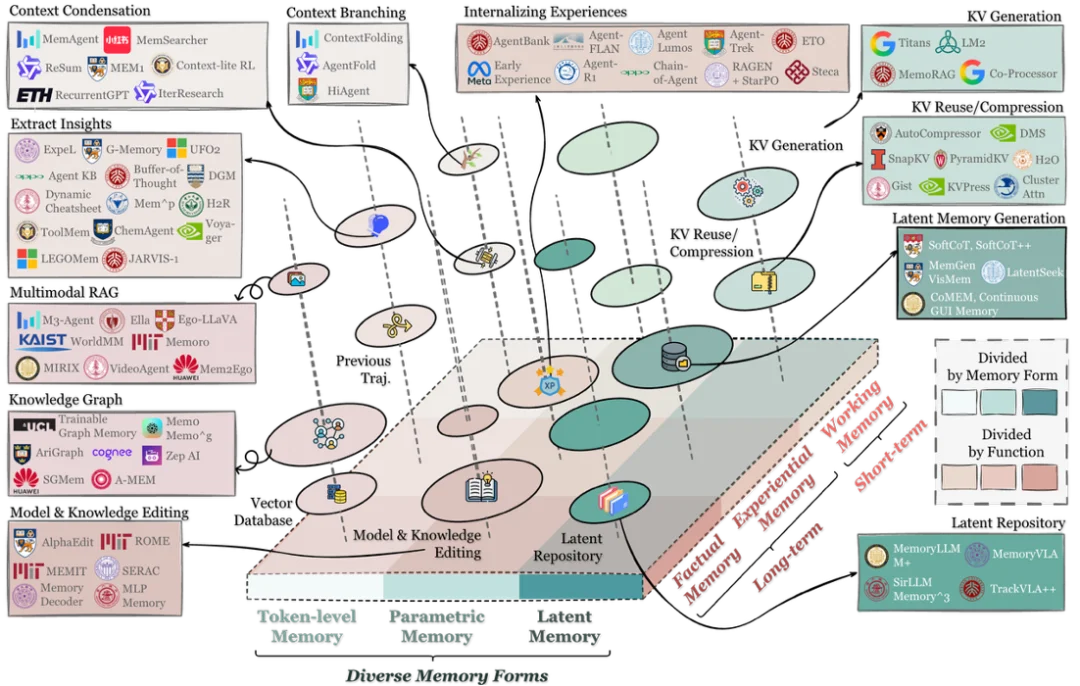 最火、最全的Agent记忆综述，NUS、人大、复旦、北大等联合出品