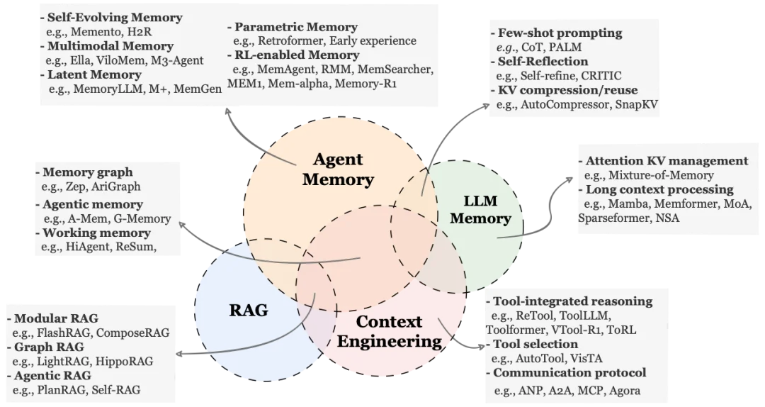 最火、最全的Agent记忆综述，NUS、人大、复旦、北大等联合出品