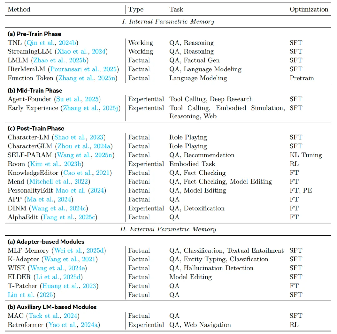 最火、最全的Agent记忆综述，NUS、人大、复旦、北大等联合出品