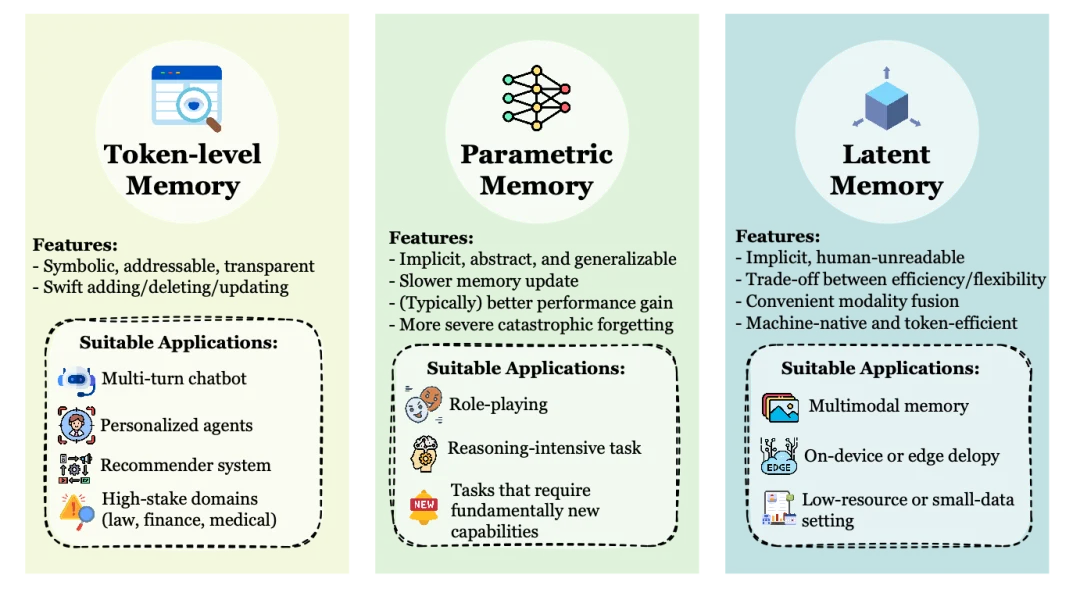 最火、最全的Agent记忆综述，NUS、人大、复旦、北大等联合出品