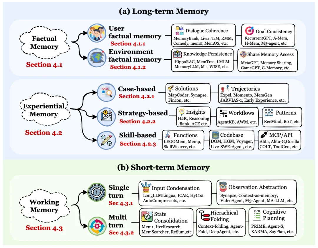 最火、最全的Agent记忆综述，NUS、人大、复旦、北大等联合出品