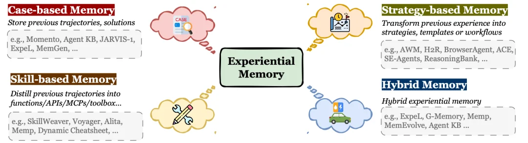 最火、最全的Agent记忆综述，NUS、人大、复旦、北大等联合出品