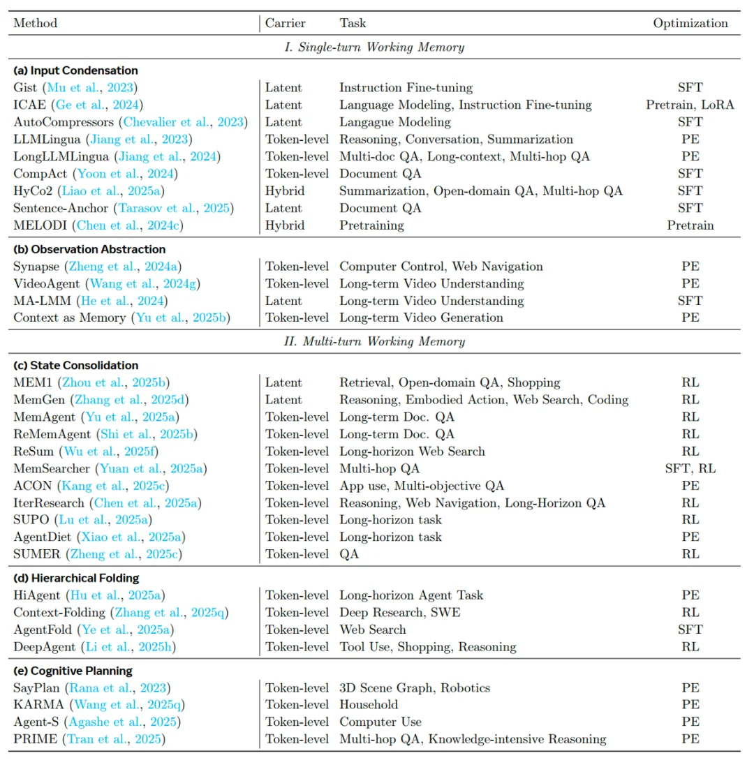 最火、最全的Agent记忆综述，NUS、人大、复旦、北大等联合出品