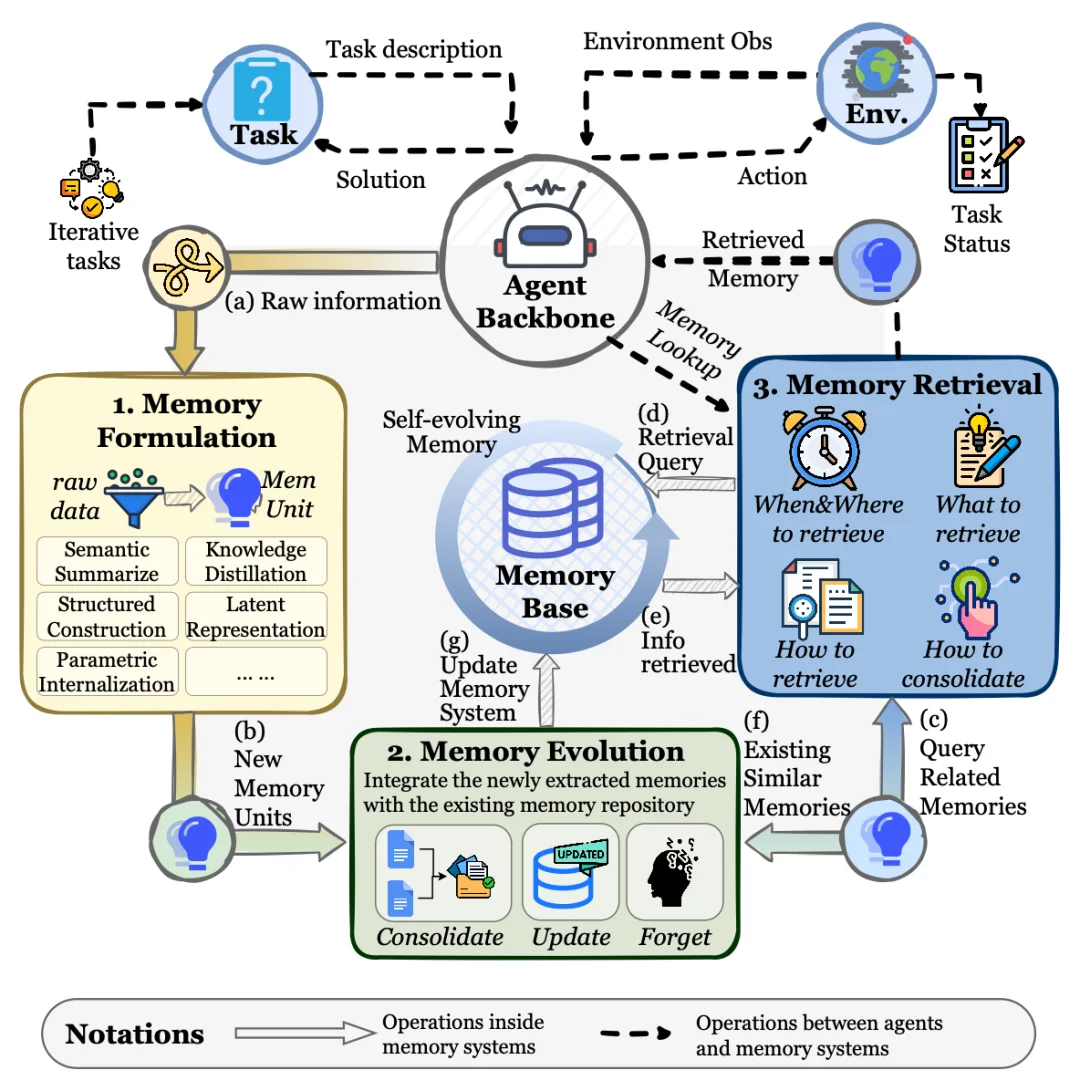最火、最全的Agent记忆综述，NUS、人大、复旦、北大等联合出品