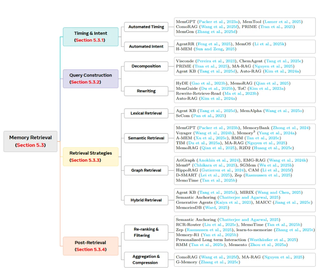 最火、最全的Agent记忆综述，NUS、人大、复旦、北大等联合出品