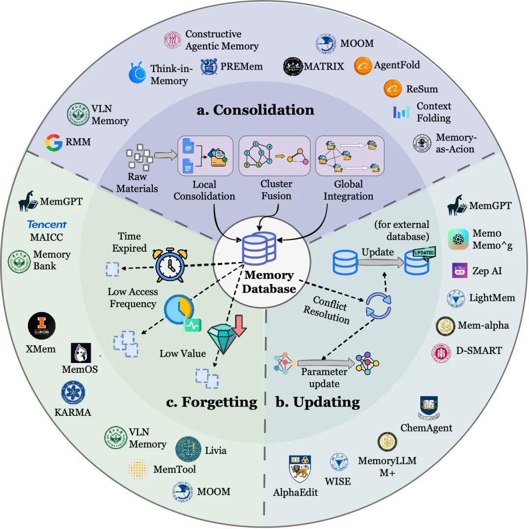 最火、最全的Agent记忆综述，NUS、人大、复旦、北大等联合出品