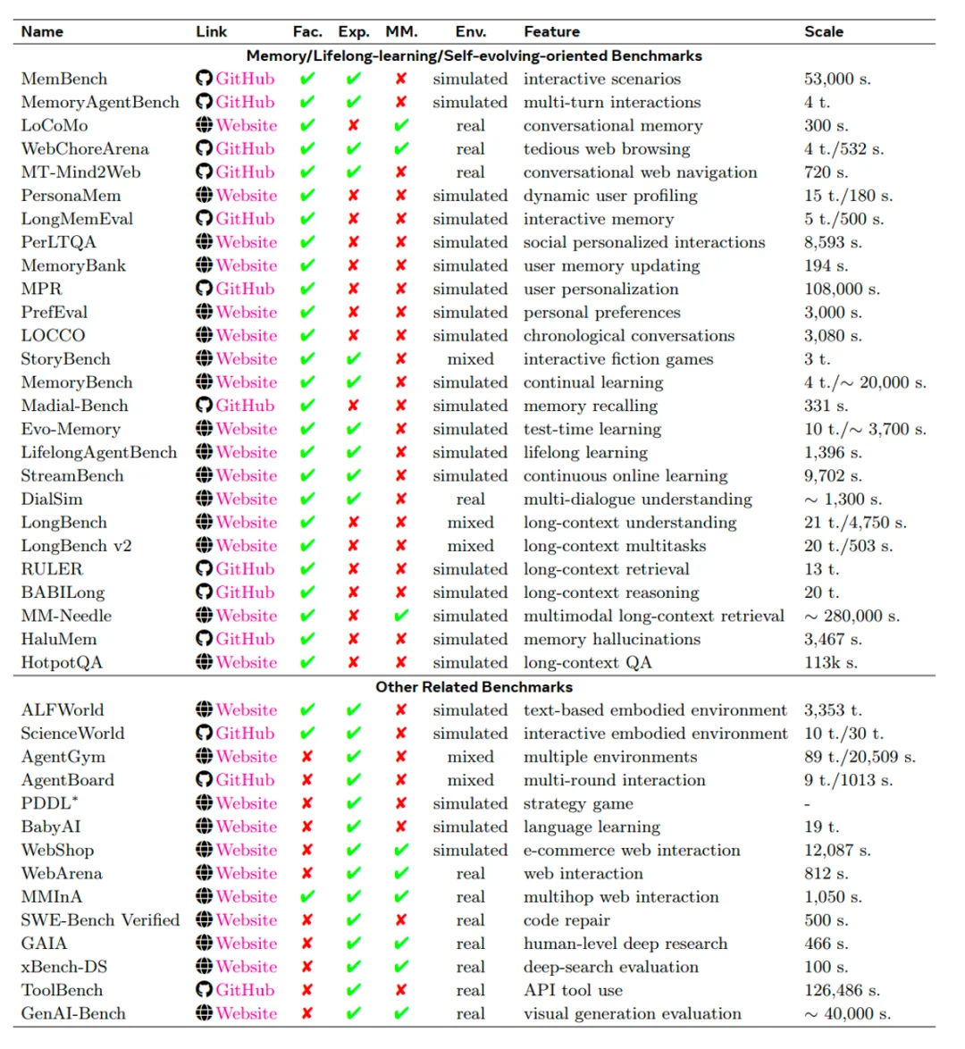 最火、最全的Agent记忆综述，NUS、人大、复旦、北大等联合出品