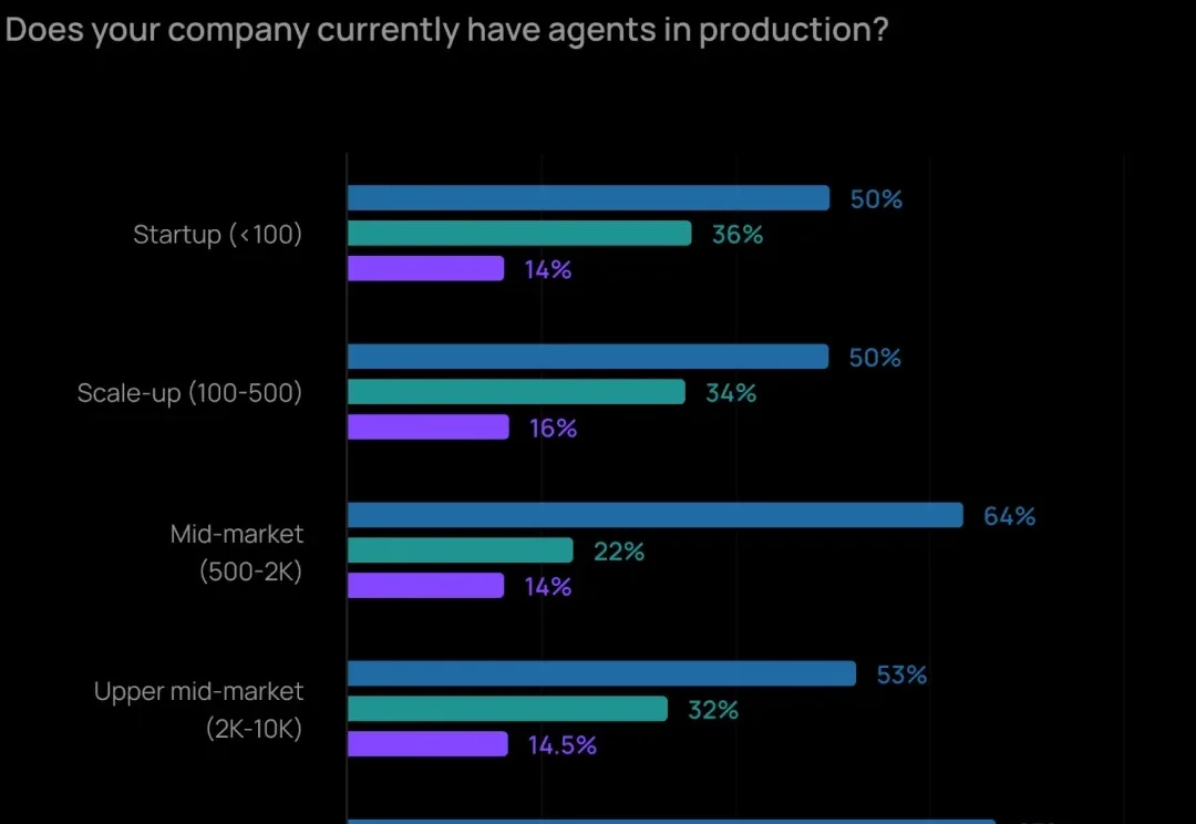 LangChain Agent 年度报告：输出质量仍是 Agent 最大障碍，客服、研究是最快落地场景