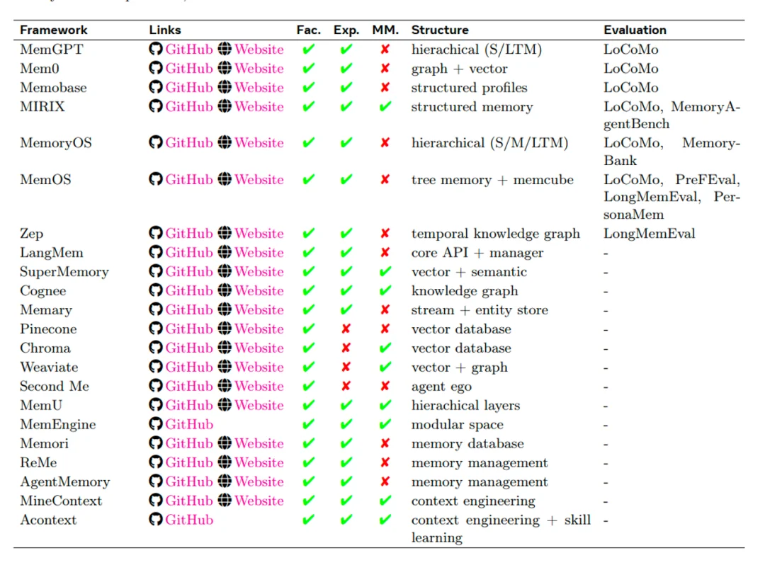 最火、最全的Agent记忆综述，NUS、人大、复旦、北大等联合出品