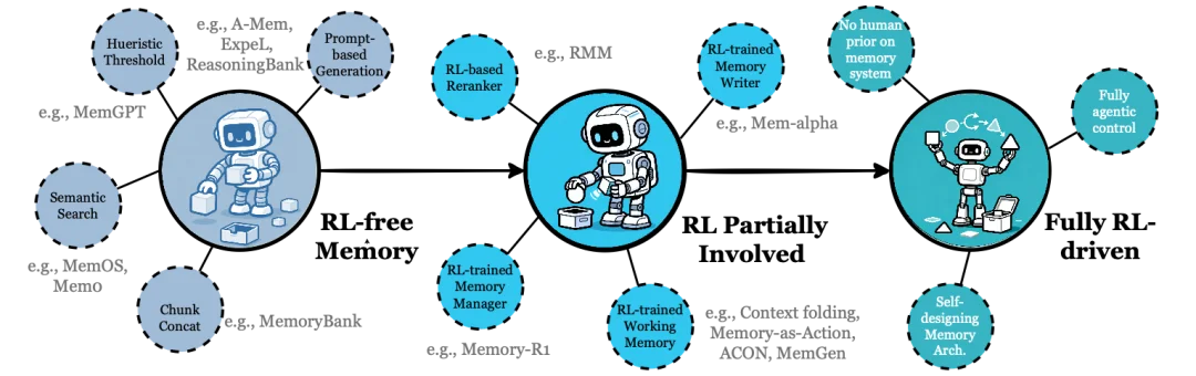 最火、最全的Agent记忆综述，NUS、人大、复旦、北大等联合出品