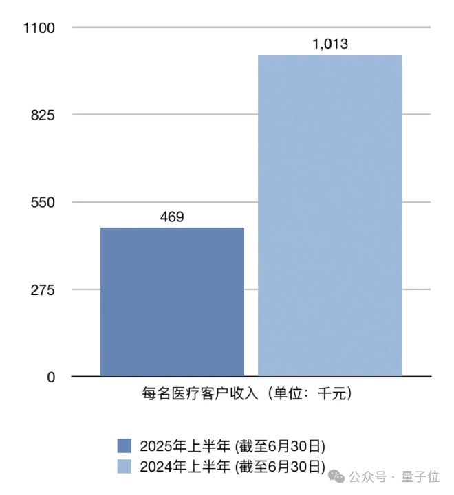 我们走访全国百强三甲医院，发现40%都选了同一家AI公司