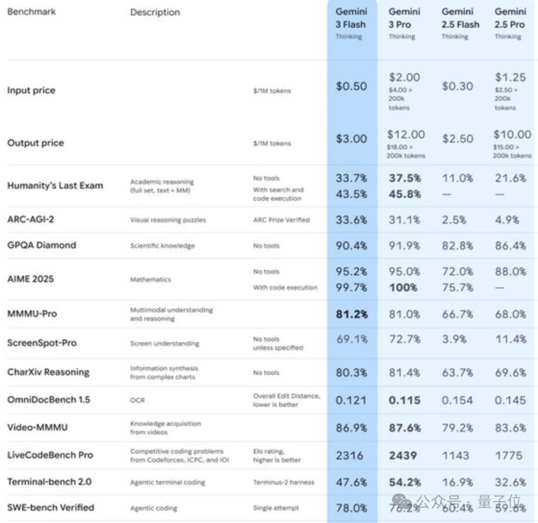 倒反天罡！Gemini Flash表现超越Pro，“帕累托前沿已经反转了”