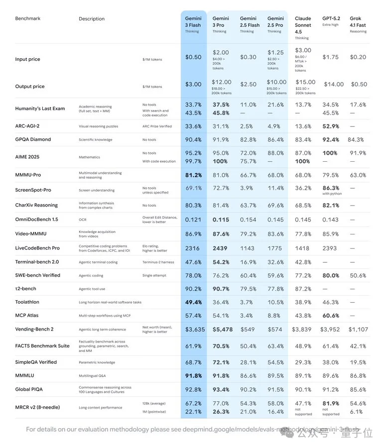 倒反天罡！Gemini Flash表现超越Pro，“帕累托前沿已经反转了”