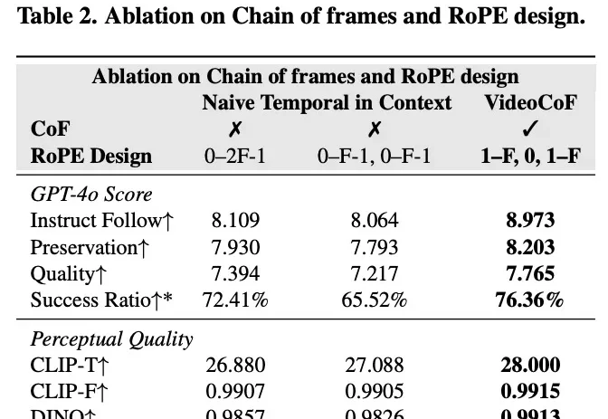VideoCoF：将「时序推理」引入视频编辑，无Mask实现高精度编辑与长视频外推！
