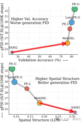 ImageNet分数越高，生成反而越糊？iREPA给出解释