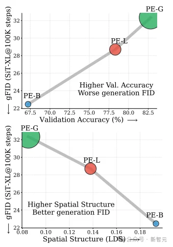 ImageNet分数越高，生成反而越糊？iREPA给出解释