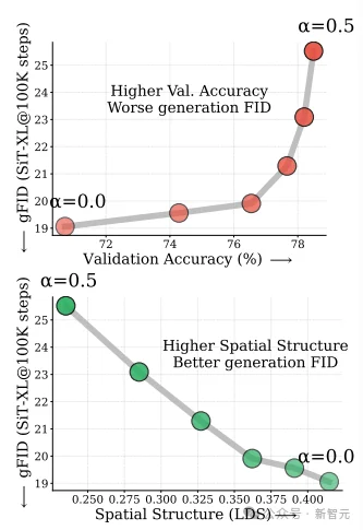 ImageNet分数越高，生成反而越糊？iREPA给出解释