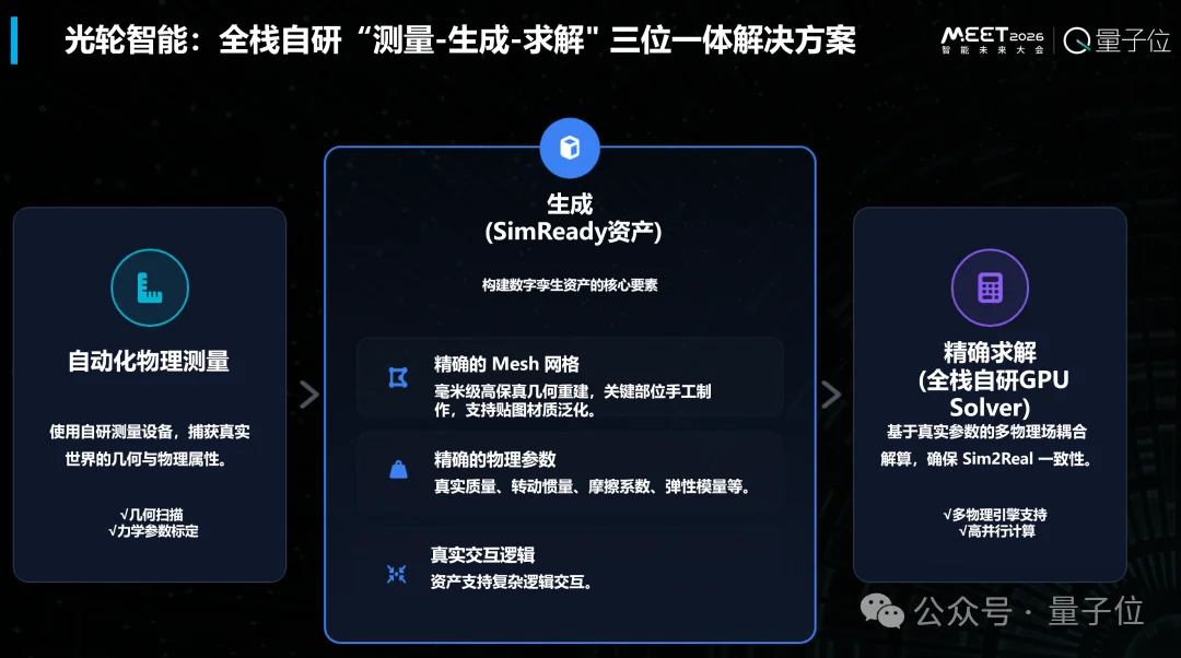 全自研仿真GPU求解器x虚实对标物理测量工厂，打造具身合成数据SuperApp，加速具身仿真生态丨光轮智能@MEET2026