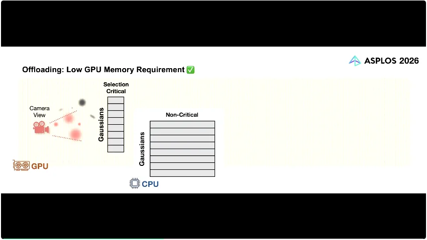 单卡训练1亿高斯点，重建25平方公里城市：3DGS内存墙被CPU「外挂」打破了