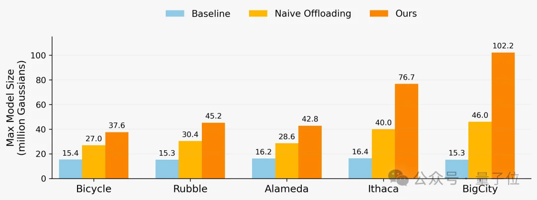 单卡训练1亿高斯点，重建25平方公里城市：3DGS内存墙被CPU「外挂」打破了