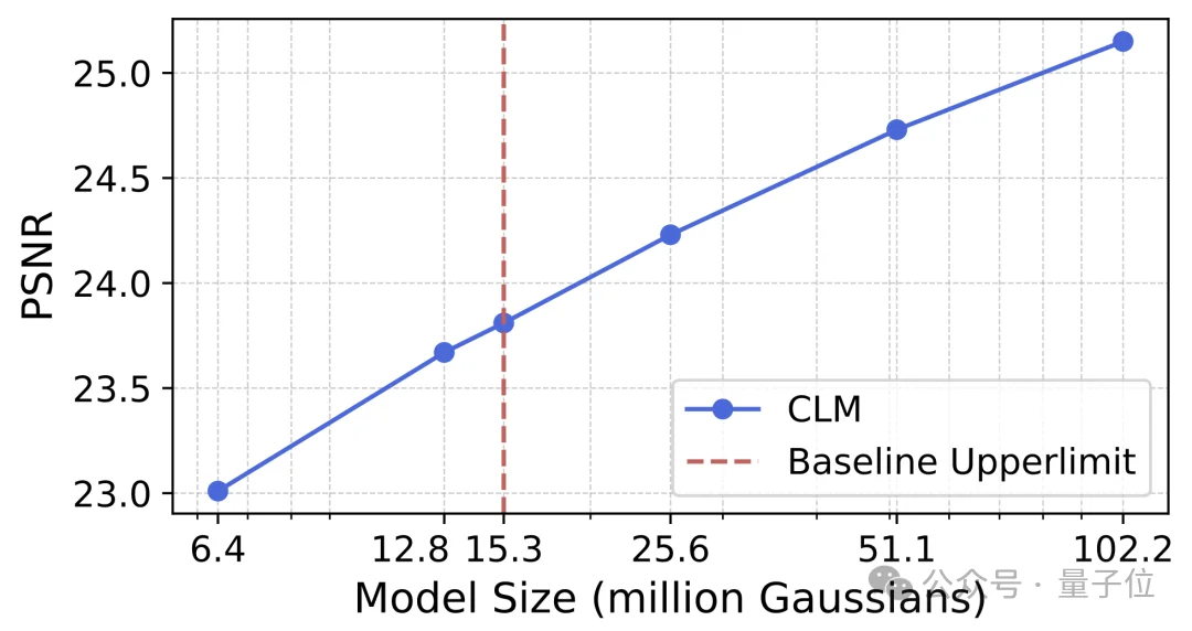 单卡训练1亿高斯点，重建25平方公里城市：3DGS内存墙被CPU「外挂」打破了