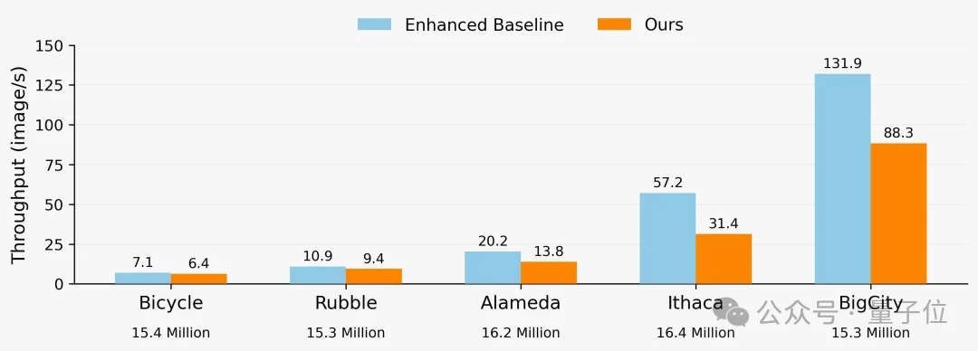单卡训练1亿高斯点，重建25平方公里城市：3DGS内存墙被CPU「外挂」打破了