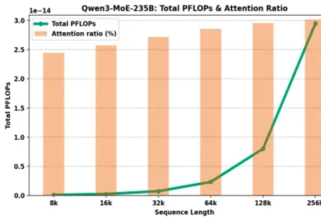 仅需15%全量Attention！「RTPurbo」阿里Qwen3长文本推理5倍压缩方案来了