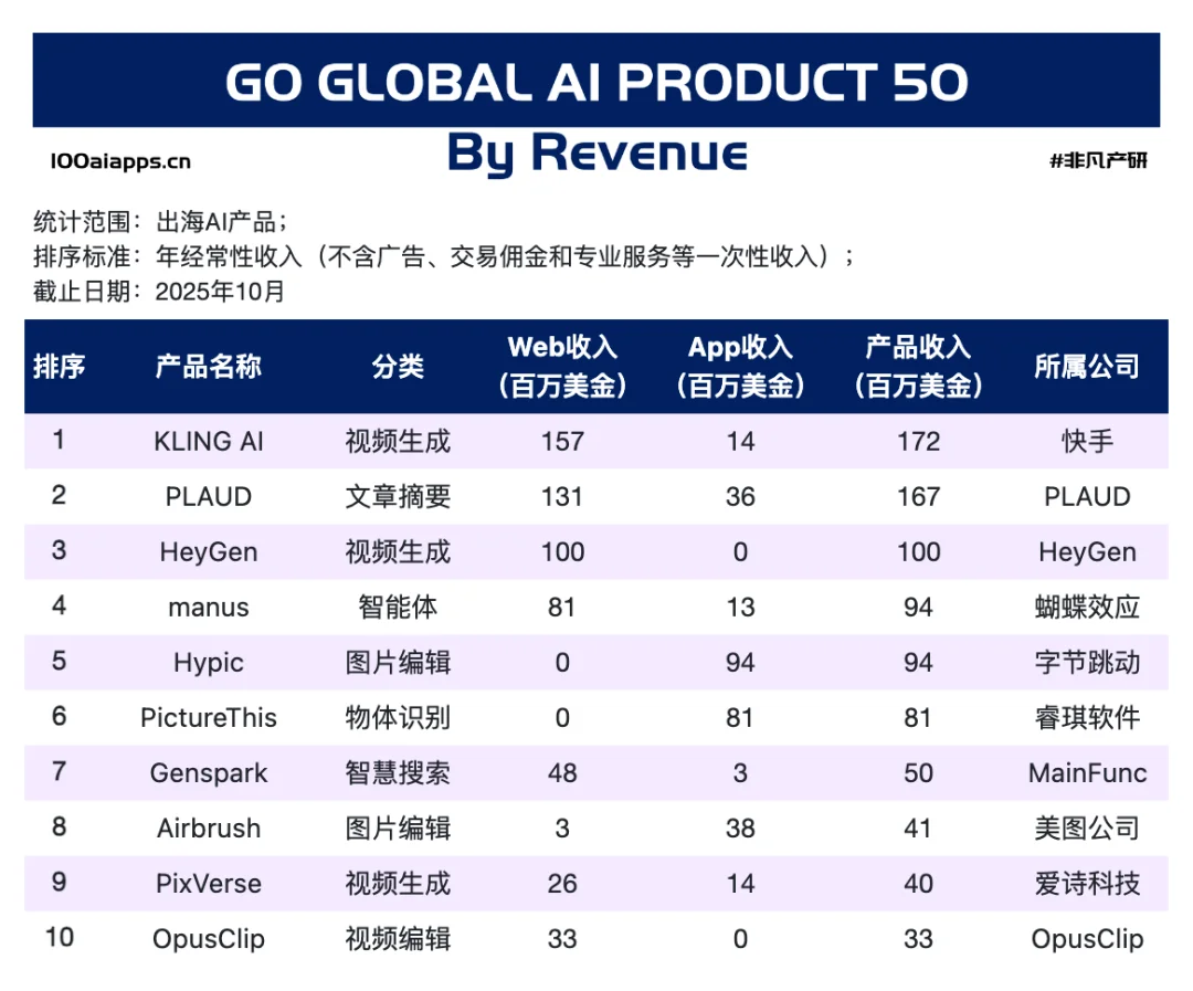 ARR 破 1 亿 + 运行率 1.25 亿，Manus 改写 AI 初创公司增长纪录