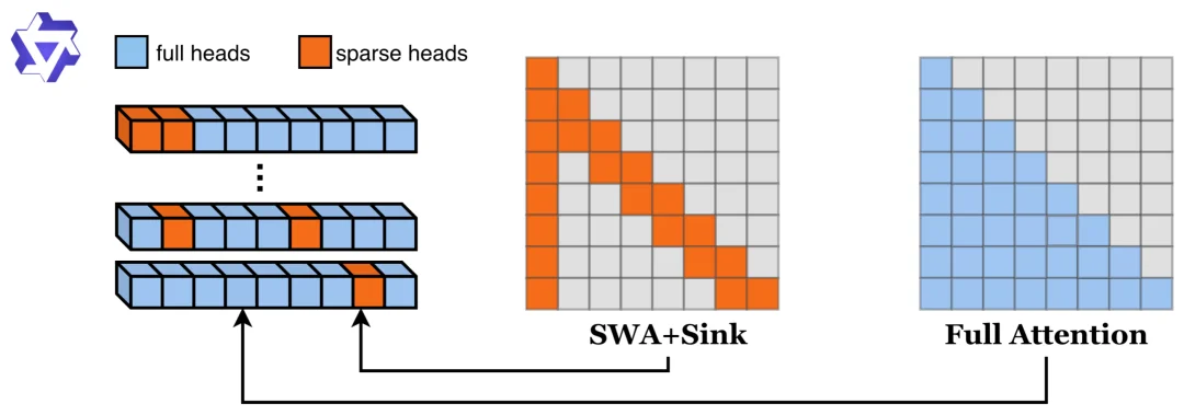 仅需15%全量Attention！「RTPurbo」阿里Qwen3长文本推理5倍压缩方案来了