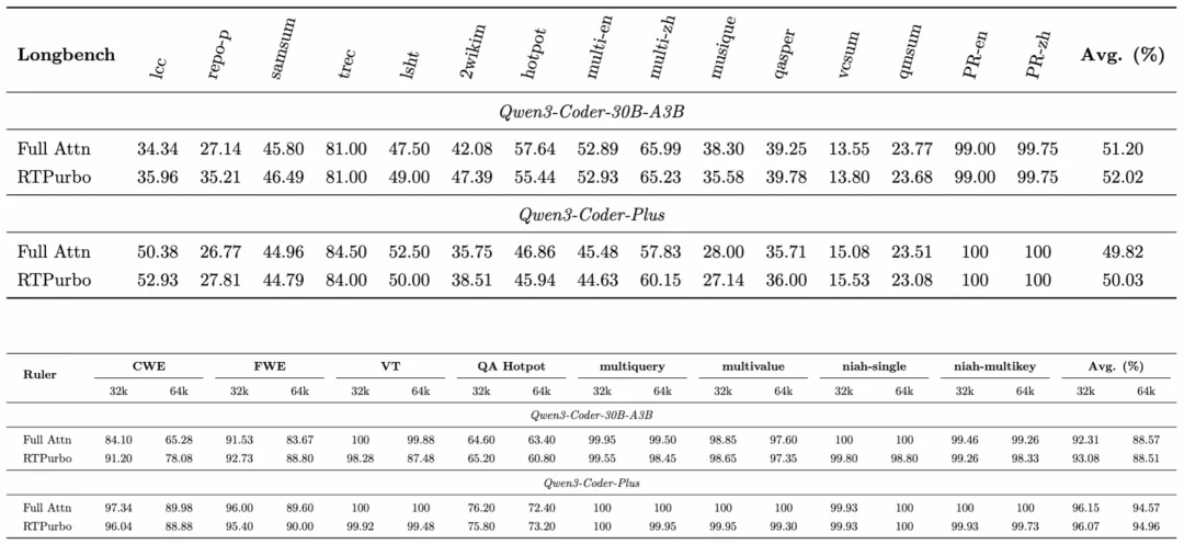 仅需15%全量Attention！「RTPurbo」阿里Qwen3长文本推理5倍压缩方案来了