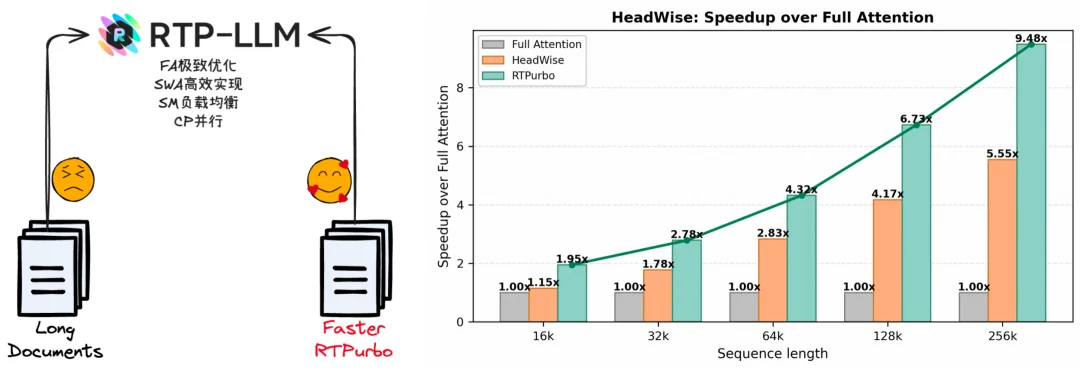 仅需15%全量Attention！「RTPurbo」阿里Qwen3长文本推理5倍压缩方案来了