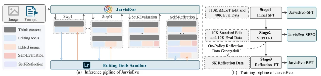 拒绝「盲修」：JarvisEvo 如何让 Agent 像人类一样拥有「视觉反思」能力？