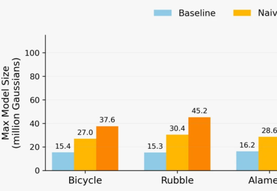 单卡训练1亿高斯点，重建25平方公里城市：3DGS内存墙被CPU「外挂」打破了