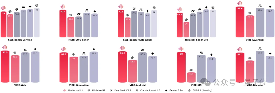 AI Coding新王登场！MiniMax M2.1拿下多语言编程SOTA