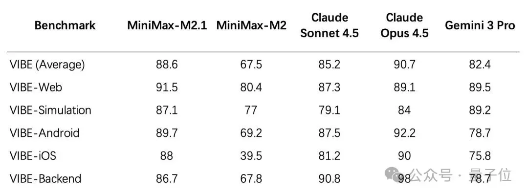 AI Coding新王登场！MiniMax M2.1拿下多语言编程SOTA