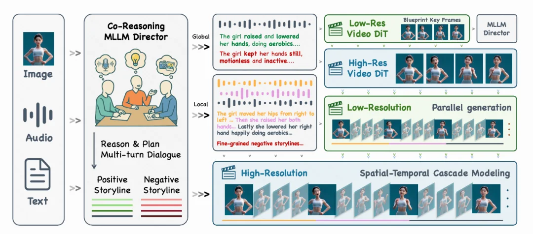 从「会表演」到「更会演」：KlingAvatar2.0让数字人拥有生动灵魂