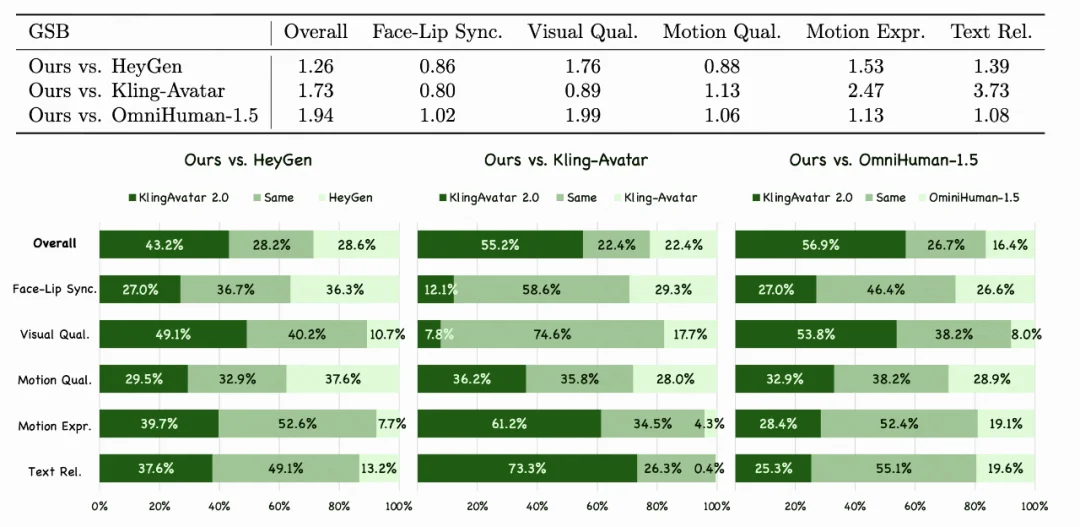 从「会表演」到「更会演」：KlingAvatar2.0让数字人拥有生动灵魂