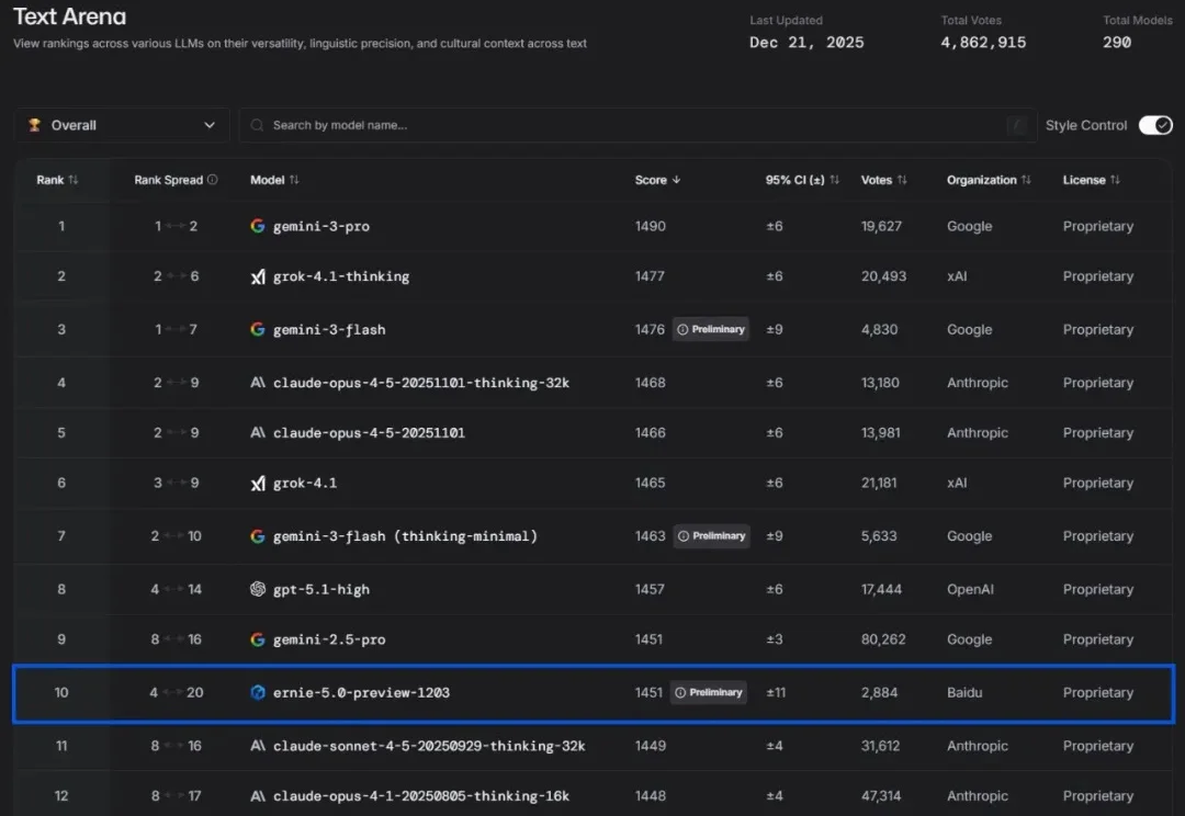 美国模型长期霸榜的LMArena，出现了一个国产模型