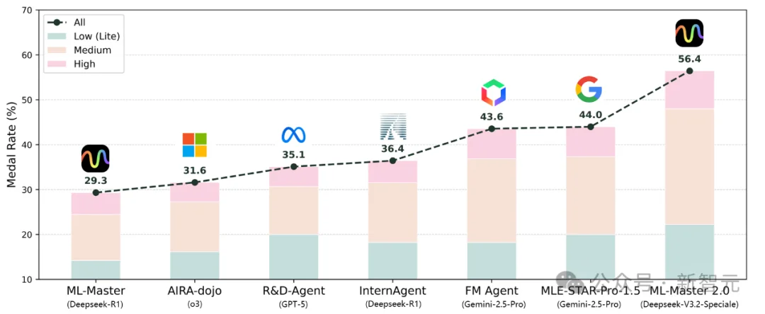 超越谷歌，全球第一！上交AI科学家王者归来，登顶OpenAI MLE-bench