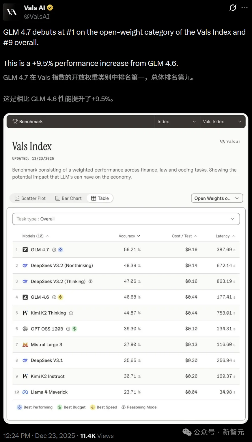 硅谷青睐的中国模型更新了！一觉醒来，直接套壳