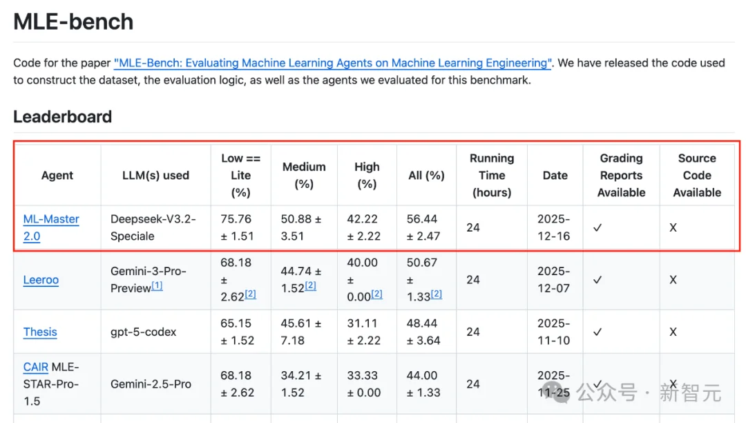 超越谷歌，全球第一！上交AI科学家王者归来，登顶OpenAI MLE-bench