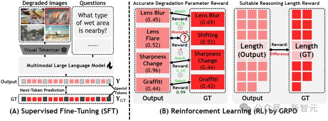 最鲁棒的MLLM!港科大开源「退化感知推理新范式」 | AAAI'26