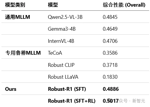 最鲁棒的MLLM!港科大开源「退化感知推理新范式」 | AAAI'26