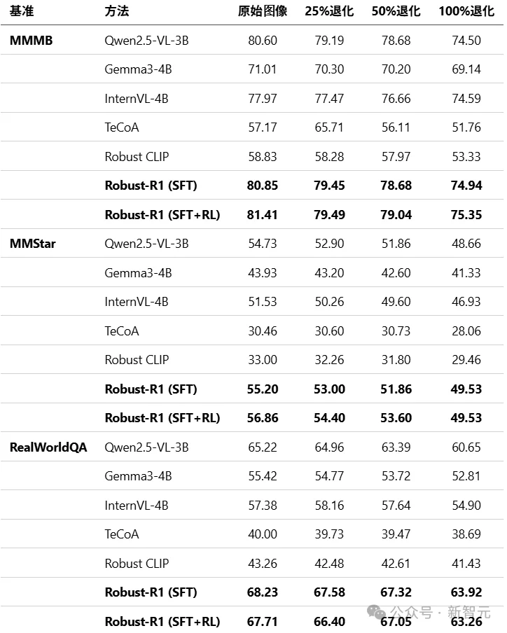 最鲁棒的MLLM!港科大开源「退化感知推理新范式」 | AAAI'26