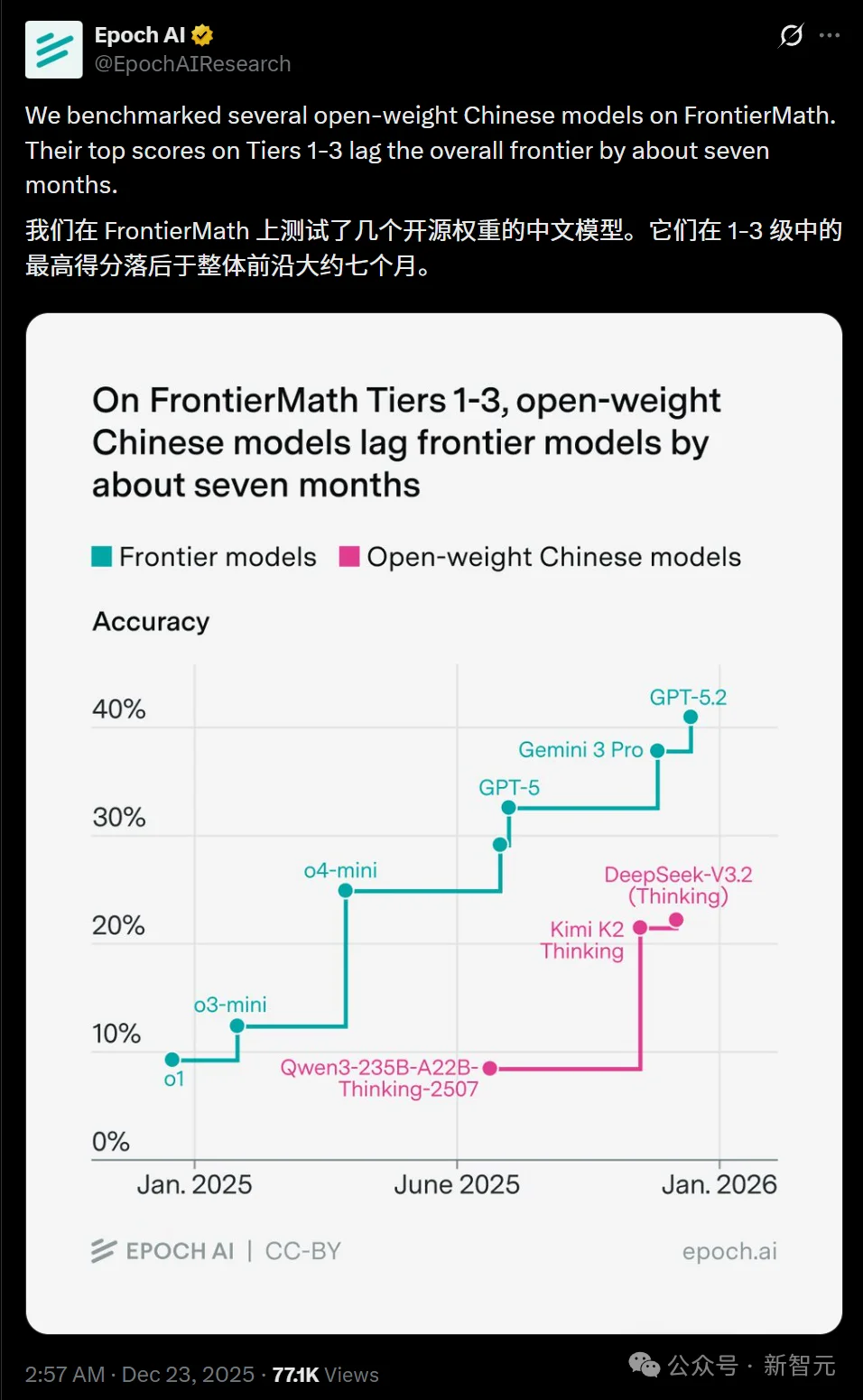 GPT-5被吐槽没进步？Epoch年终报告打脸：AI在飞速狂飙，ASI更近了！